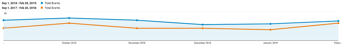 EIT - Increase in organic traffic activity on the online enrolment link on the graduate diploma of business page, 2019