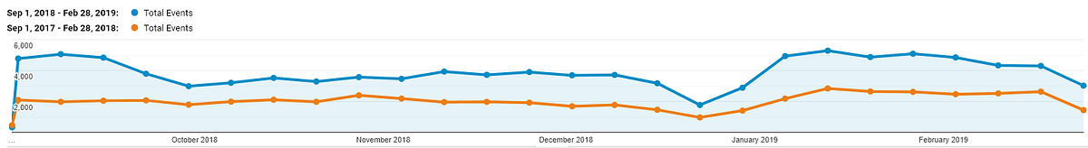 EIT - Increase in organic user website actions site-wide, 2019