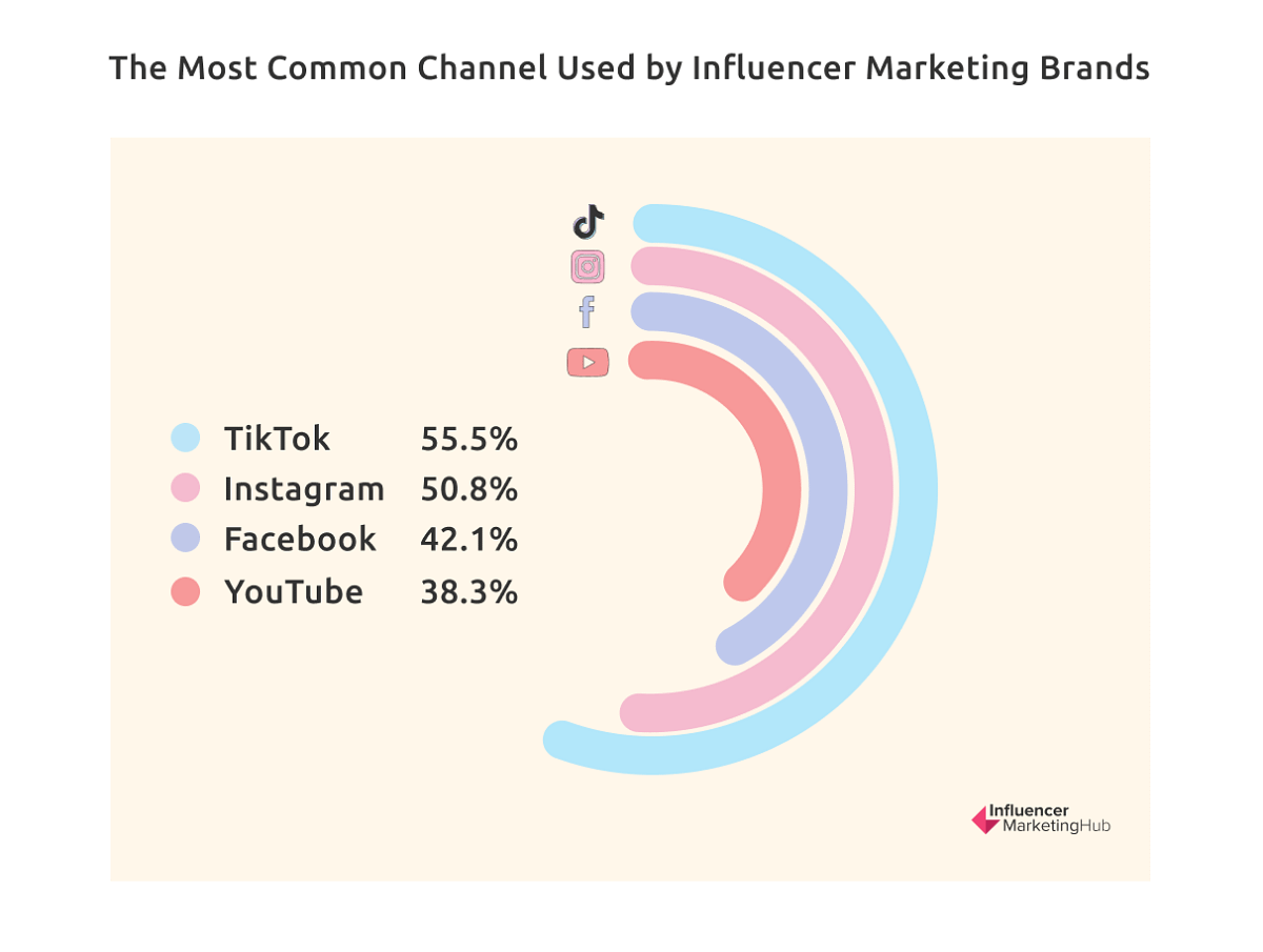 Case Study, The Complete Guide to Influencer Marketing