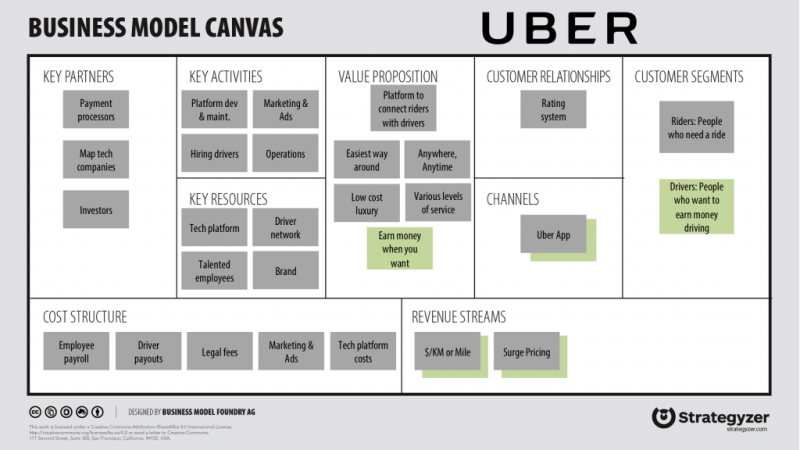Uber's business model canvas