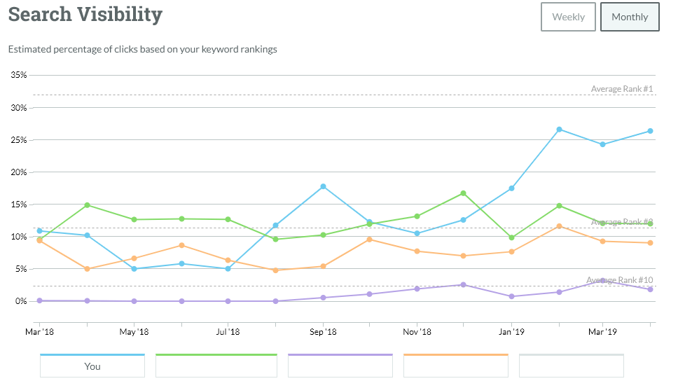 Hustler - Search visibility improvement chart